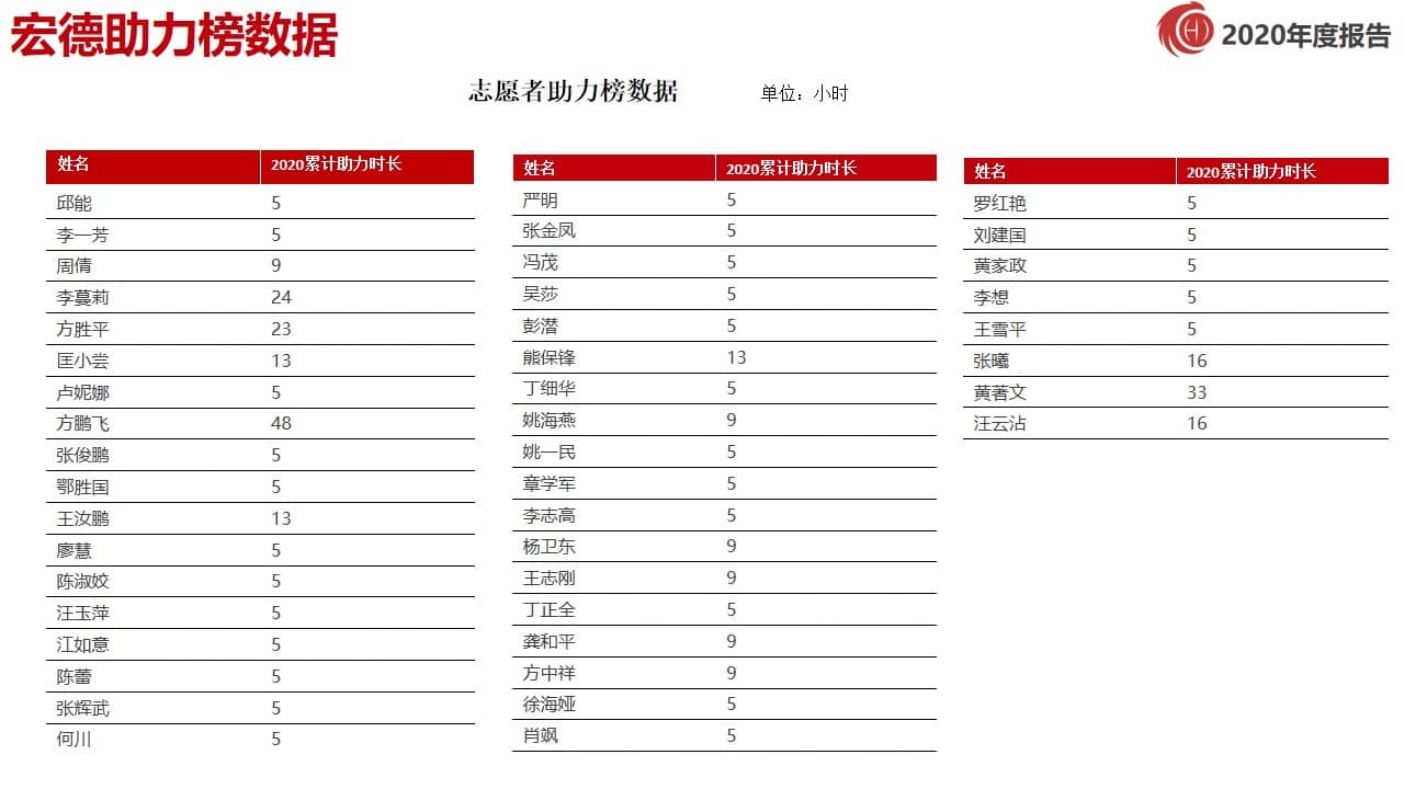 2020年宏德公益基金会助力榜数据