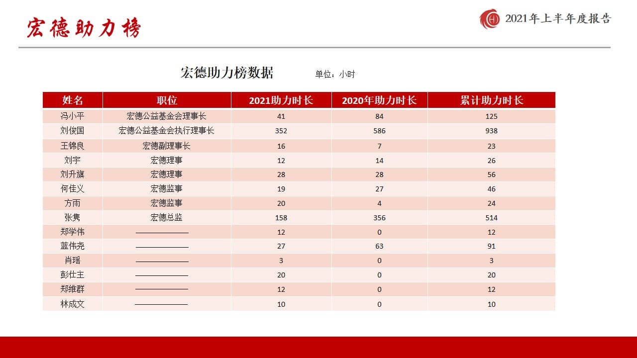 2021年上半年度宏德公益基金会助力榜数据