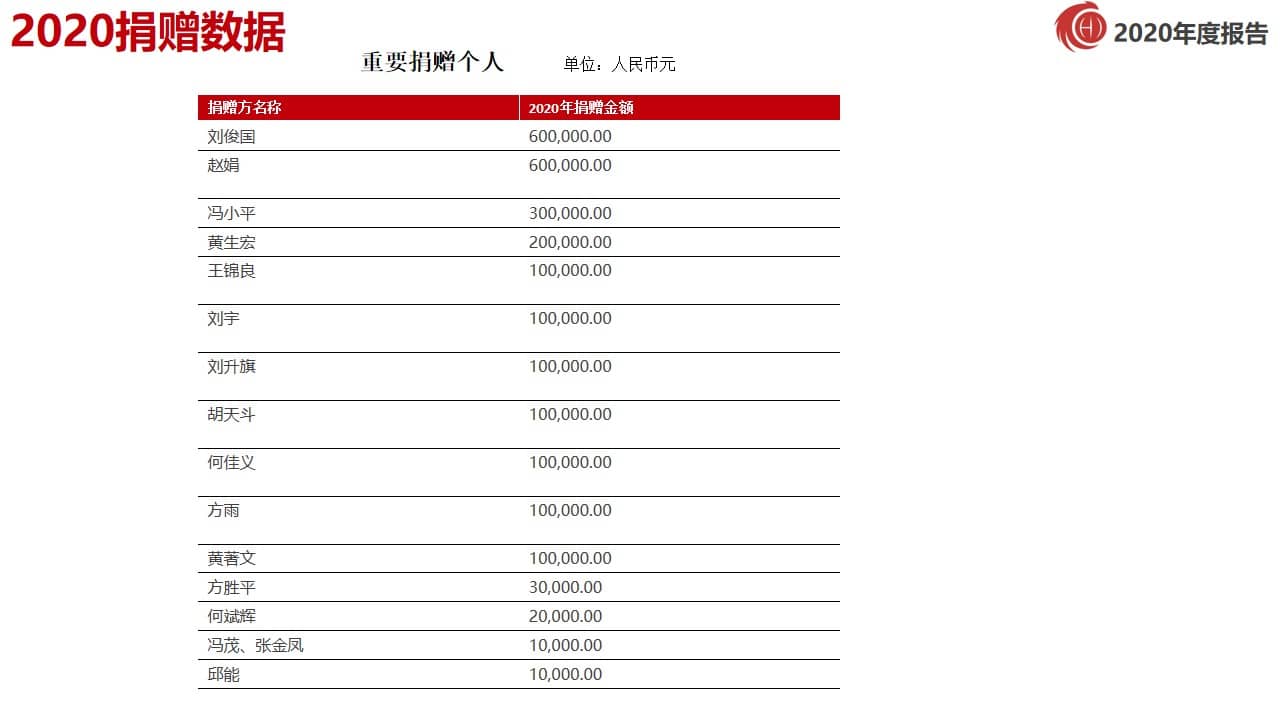 2020年宏德公益基金会捐款数据公告